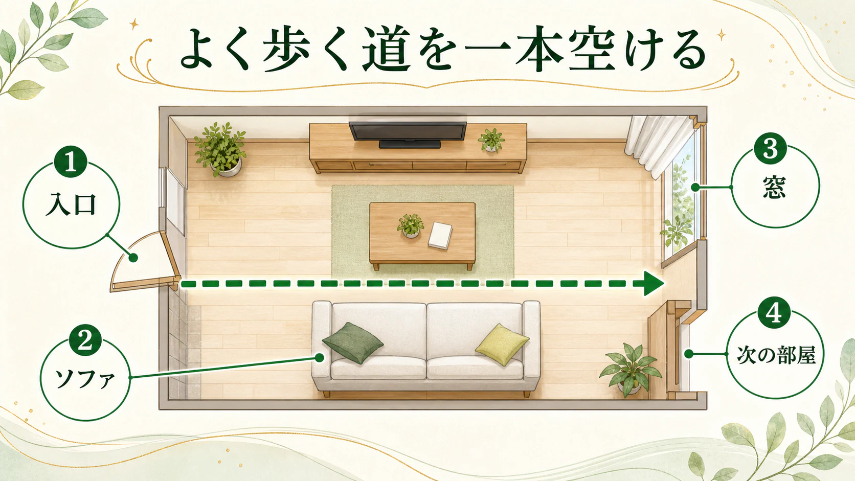 よく歩く動線を一本空けるを暮らしの中で分かりやすく整理した図