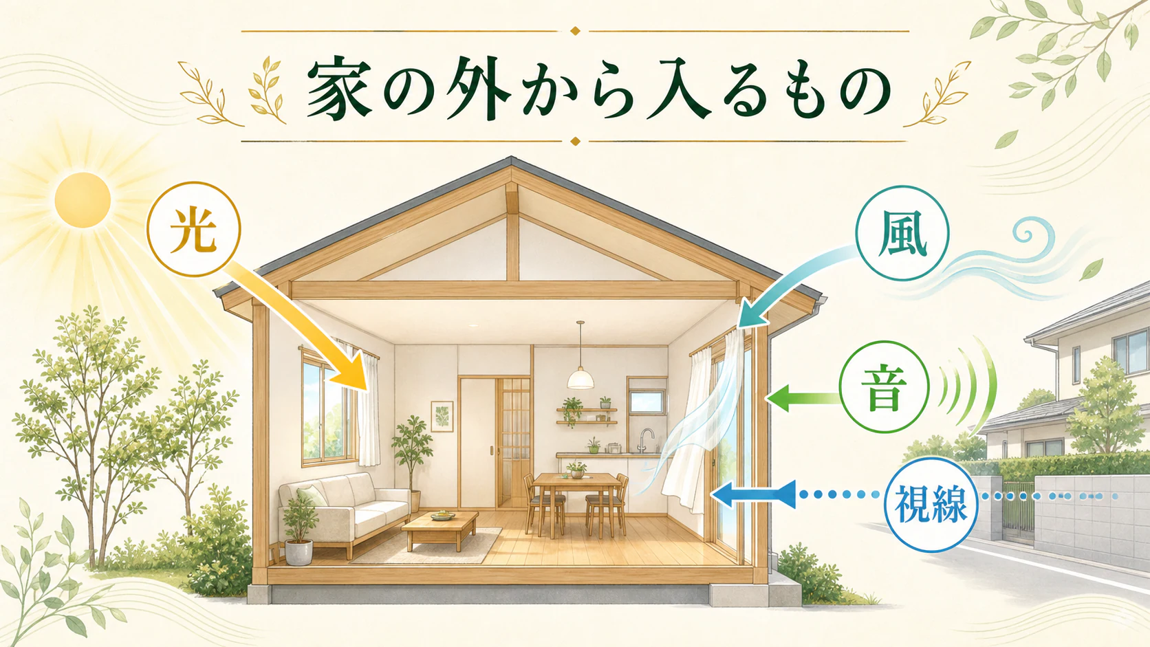 家は周囲の環境から切り離せないを暮らしの中で分かりやすく整理した図