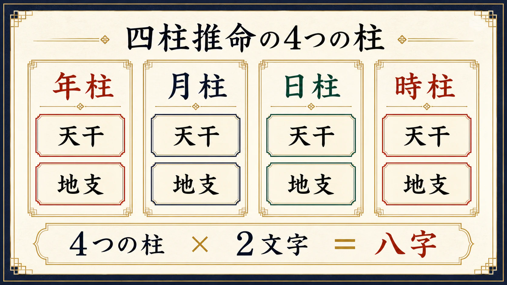 四柱推命の基本を図で整理