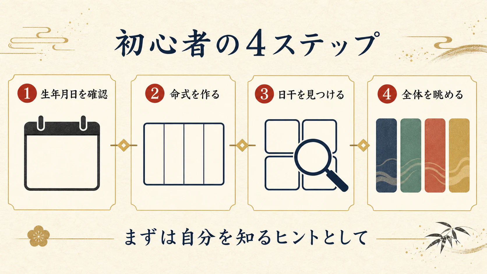 四柱推命の基本を図で整理