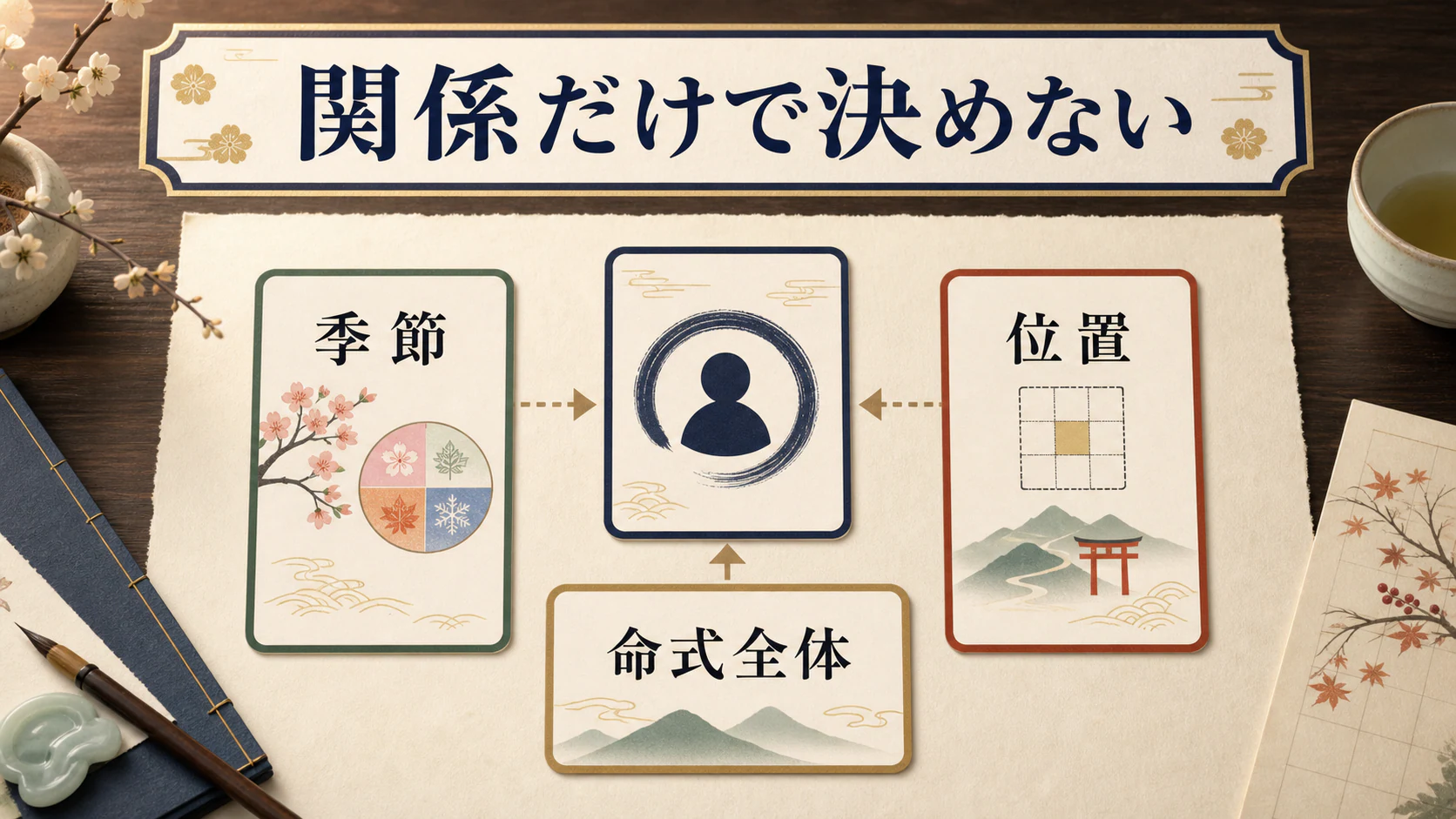 季節、位置、命式全体を合わせて見る図