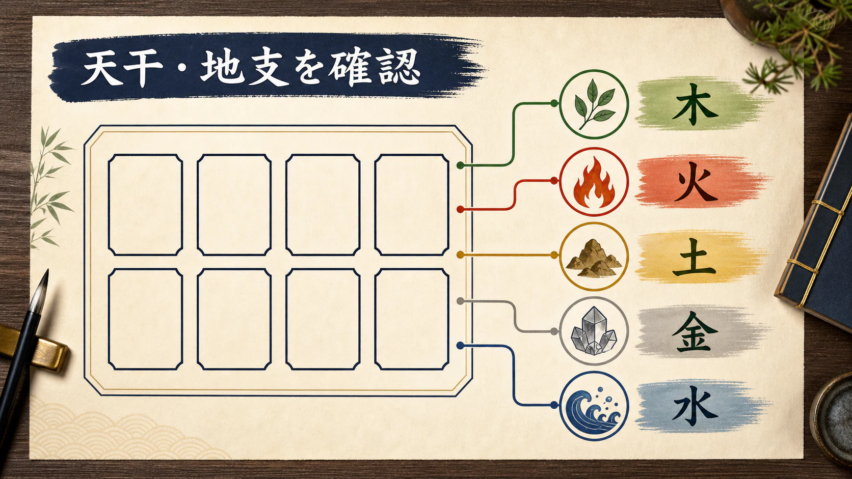 命式の天干地支を五行に分ける図