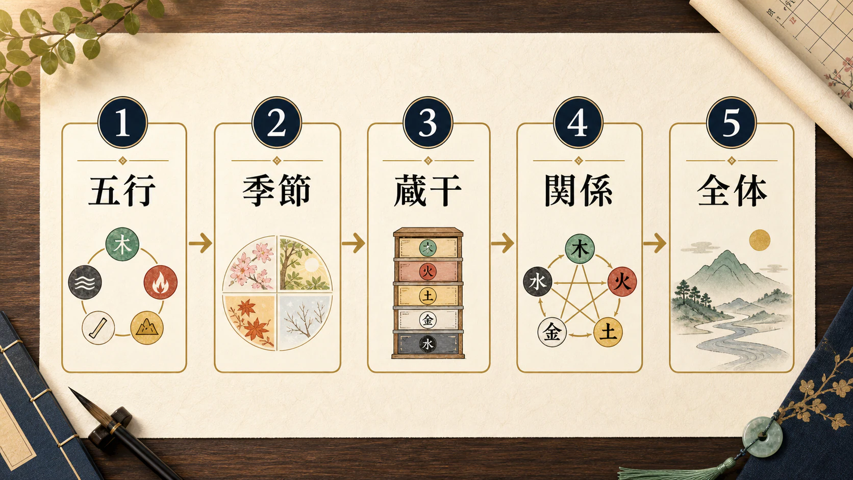五行から命式全体までの五つの手順
