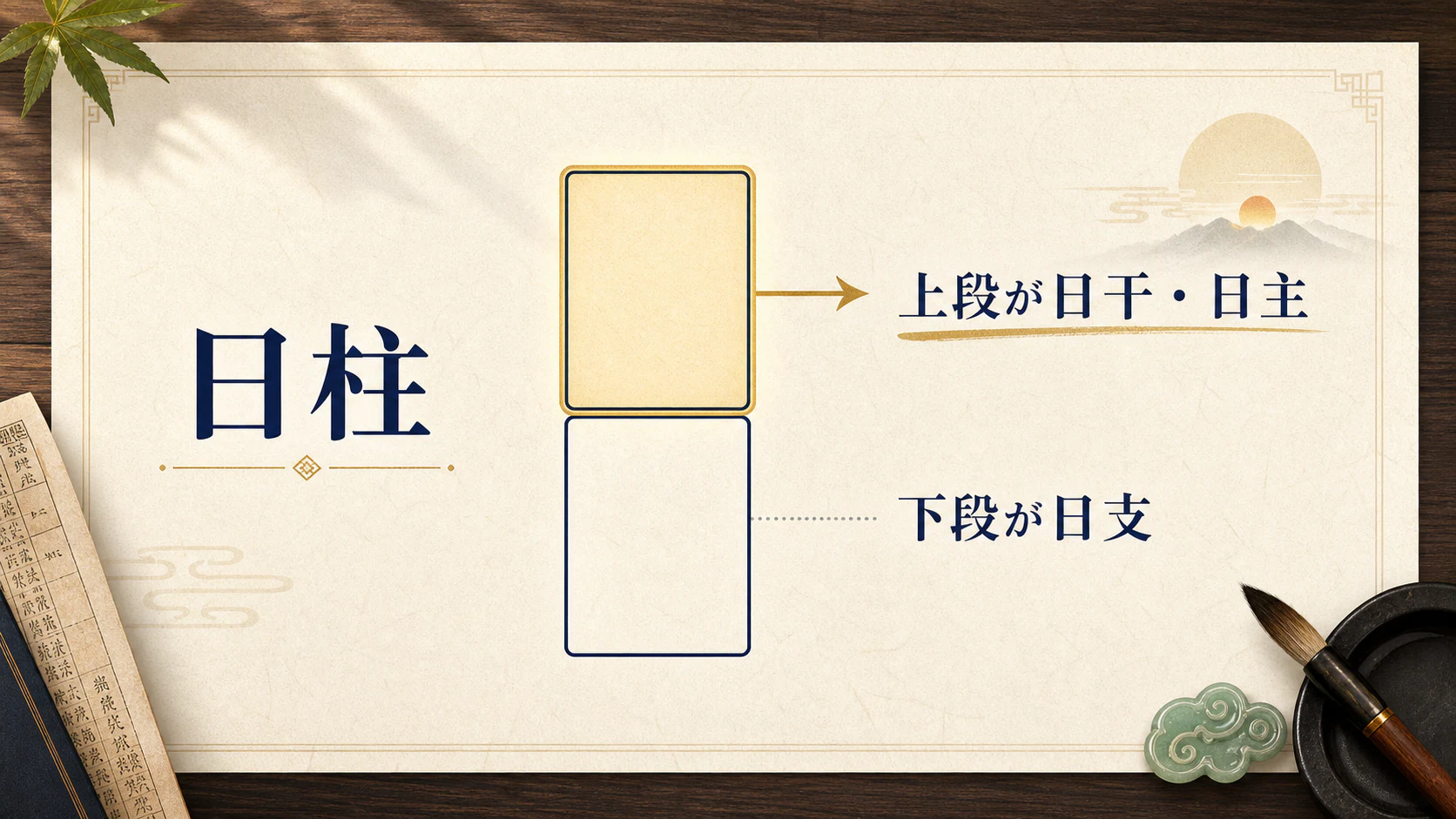 日柱の上段が日干、下段が日支であることを示す図