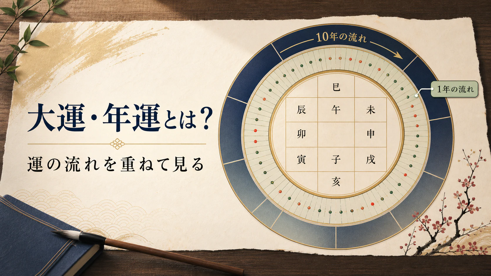 本命式に大運と年運を重ねたアイキャッチ
