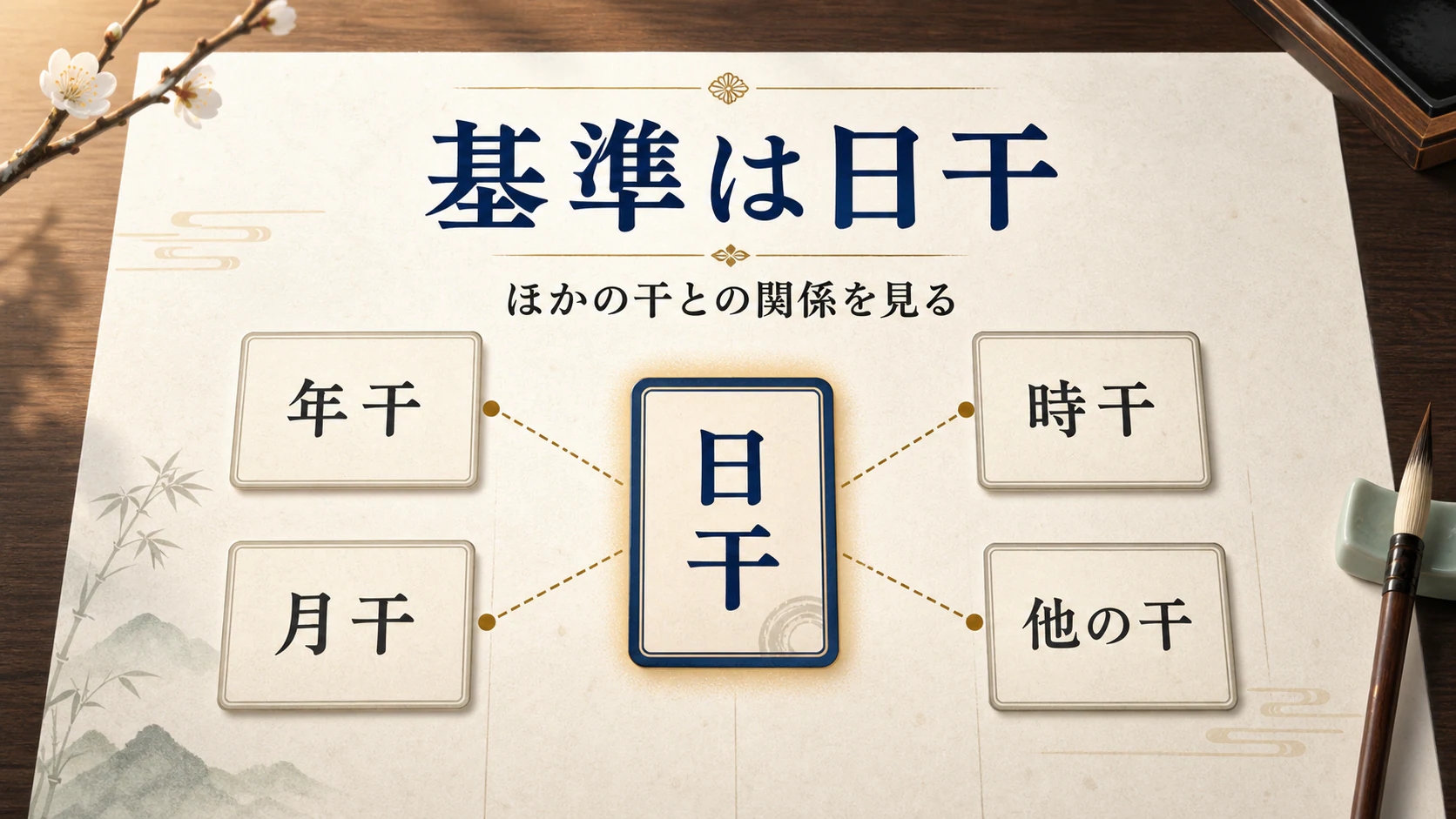 日干を基準にほかの干との関係を見る図