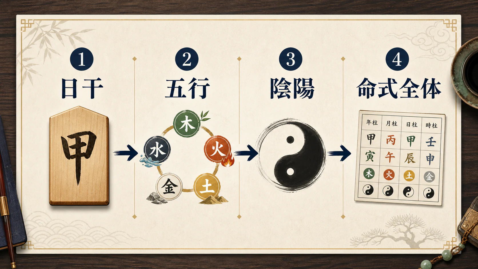 日干、五行、陰陽、命式全体の読む順番