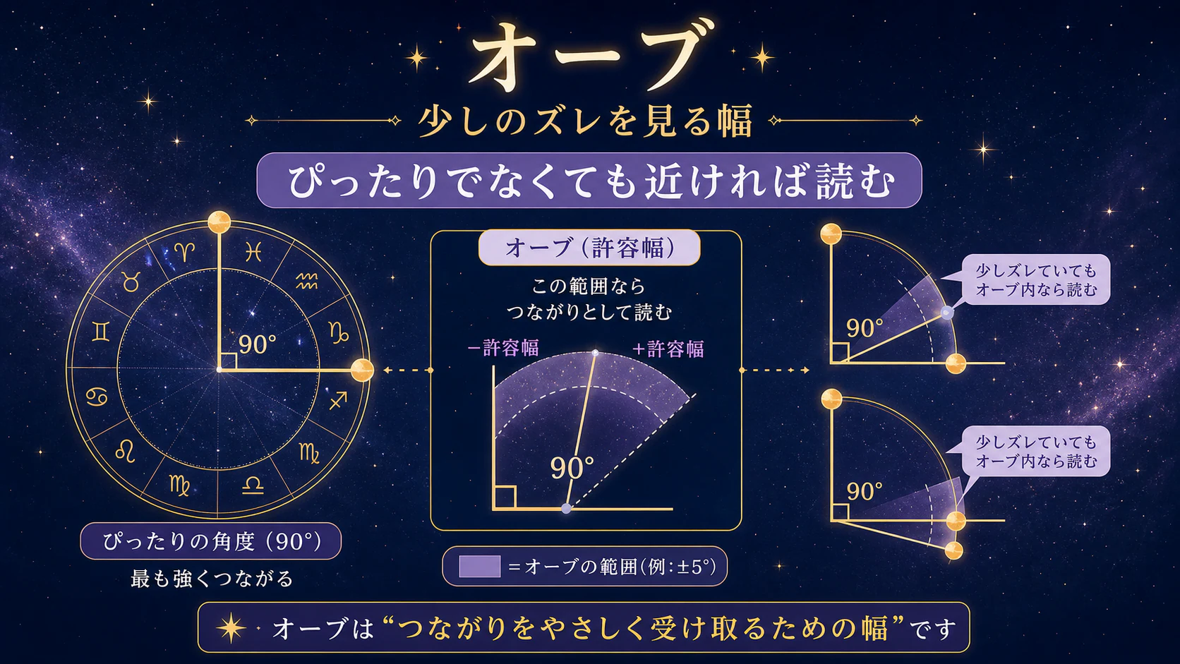 オーブは「少しのズレ」を見る考え方を初心者向けに整理した図