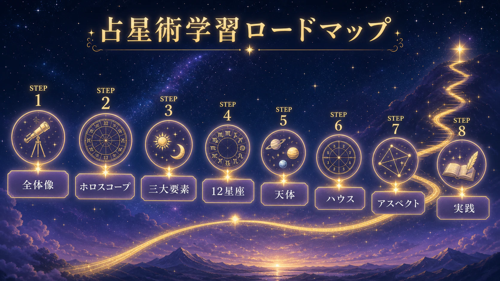 まずは西洋占星術の全体像を知るを初心者向けに整理した図