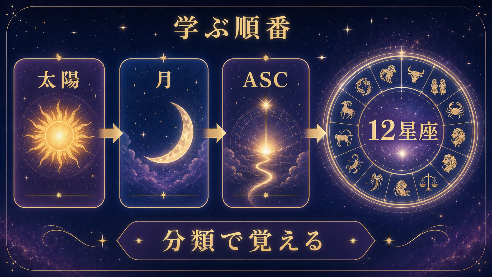 自分を読む入口を作るを初心者向けに整理した図