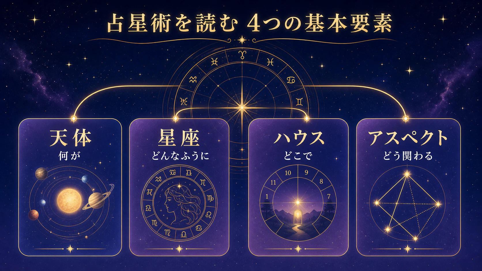 天体を学んで、性格を立体的に見るを初心者向けに整理した図