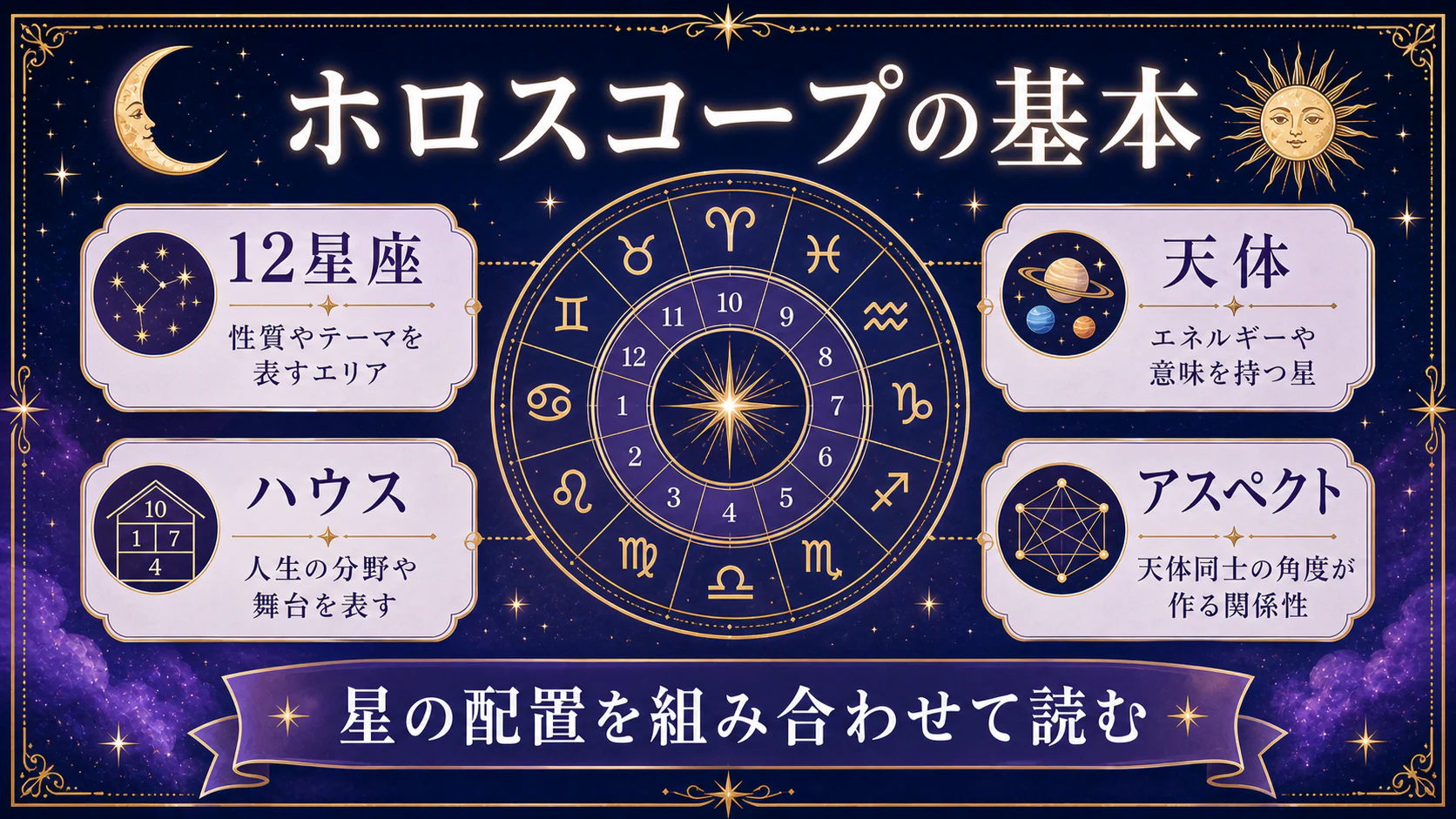 ホロスコープは星の配置を表した図を初心者向けに整理した図