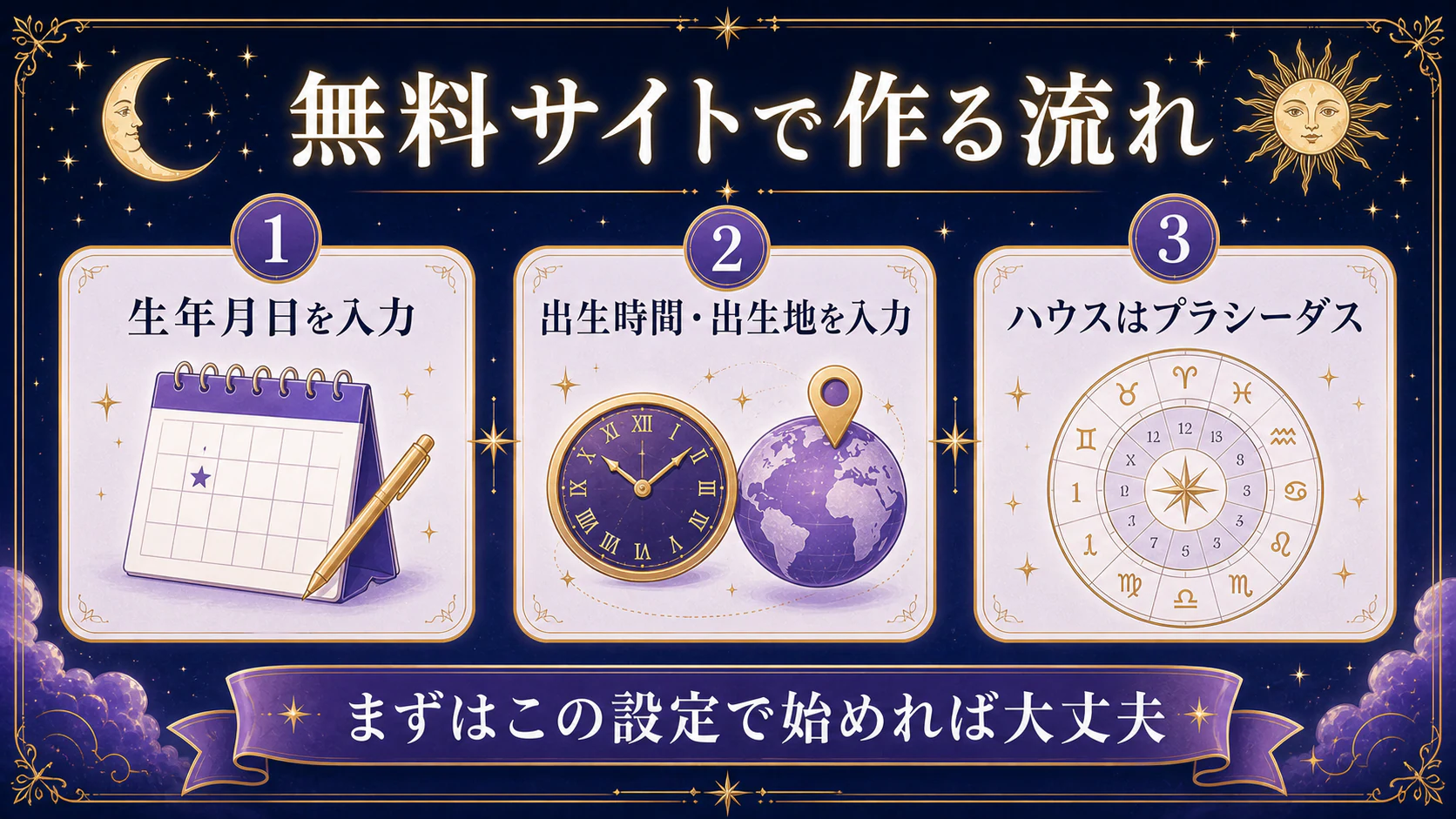 無料サイトでホロスコープを作ってみるを初心者向けに整理した図