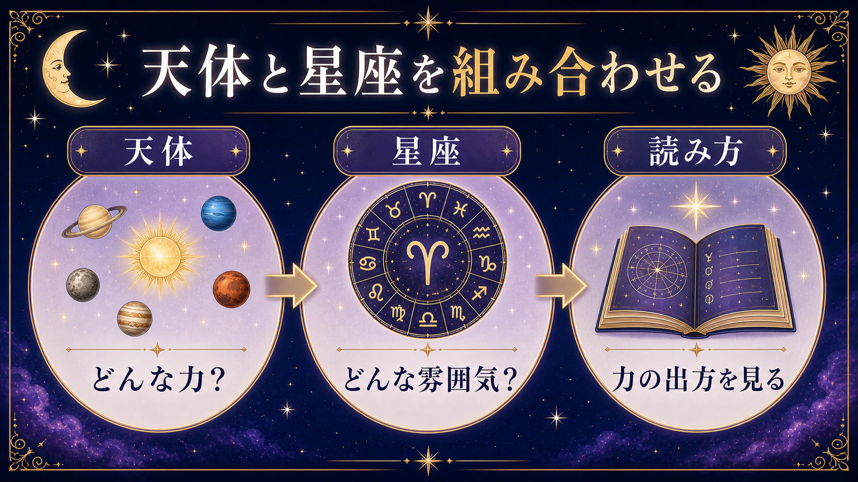 ステップ2:天体がどの星座にあるかを見るを初心者向けに整理した図