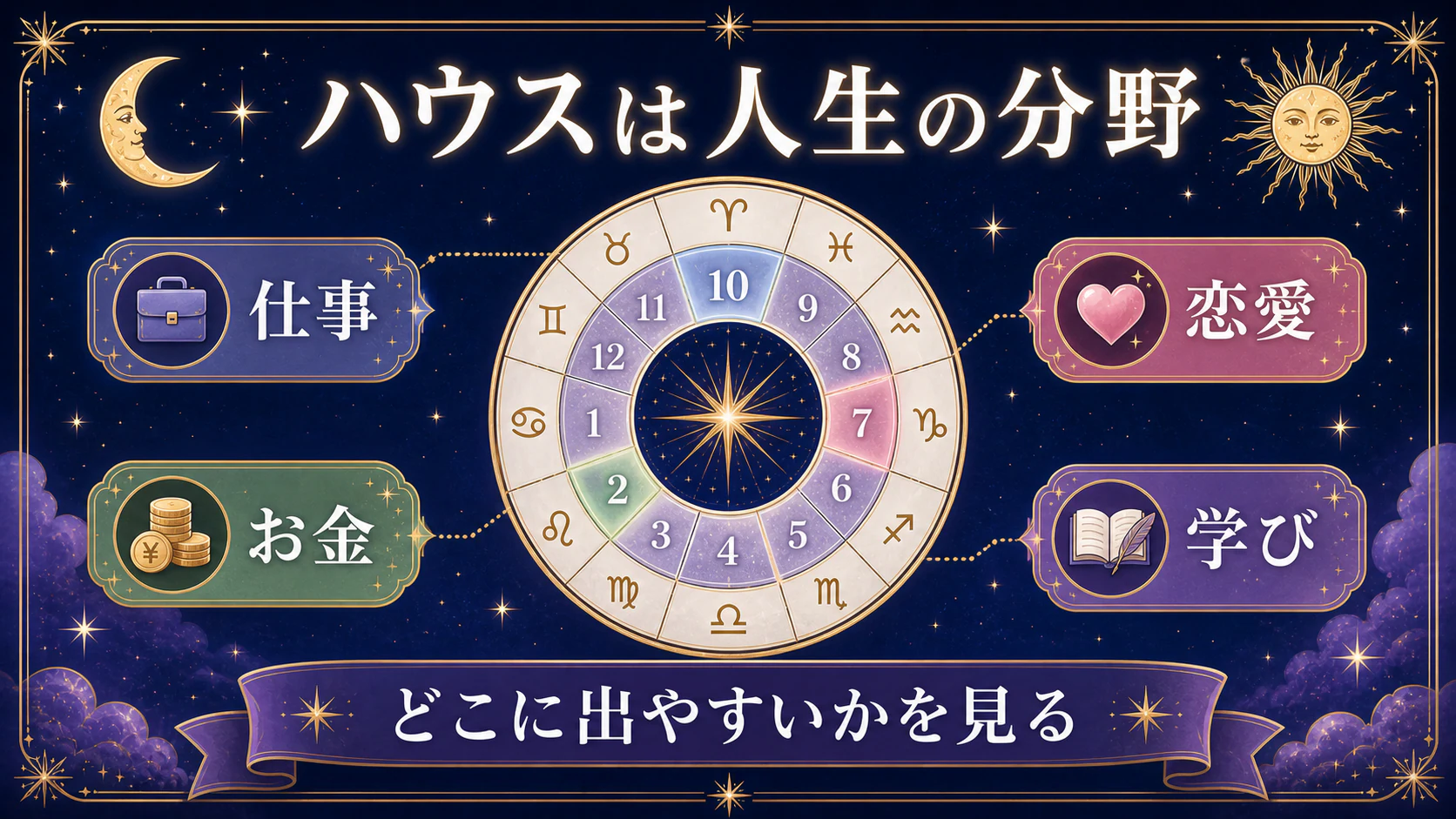 ステップ3:ハウスで出やすい場所を見るを初心者向けに整理した図