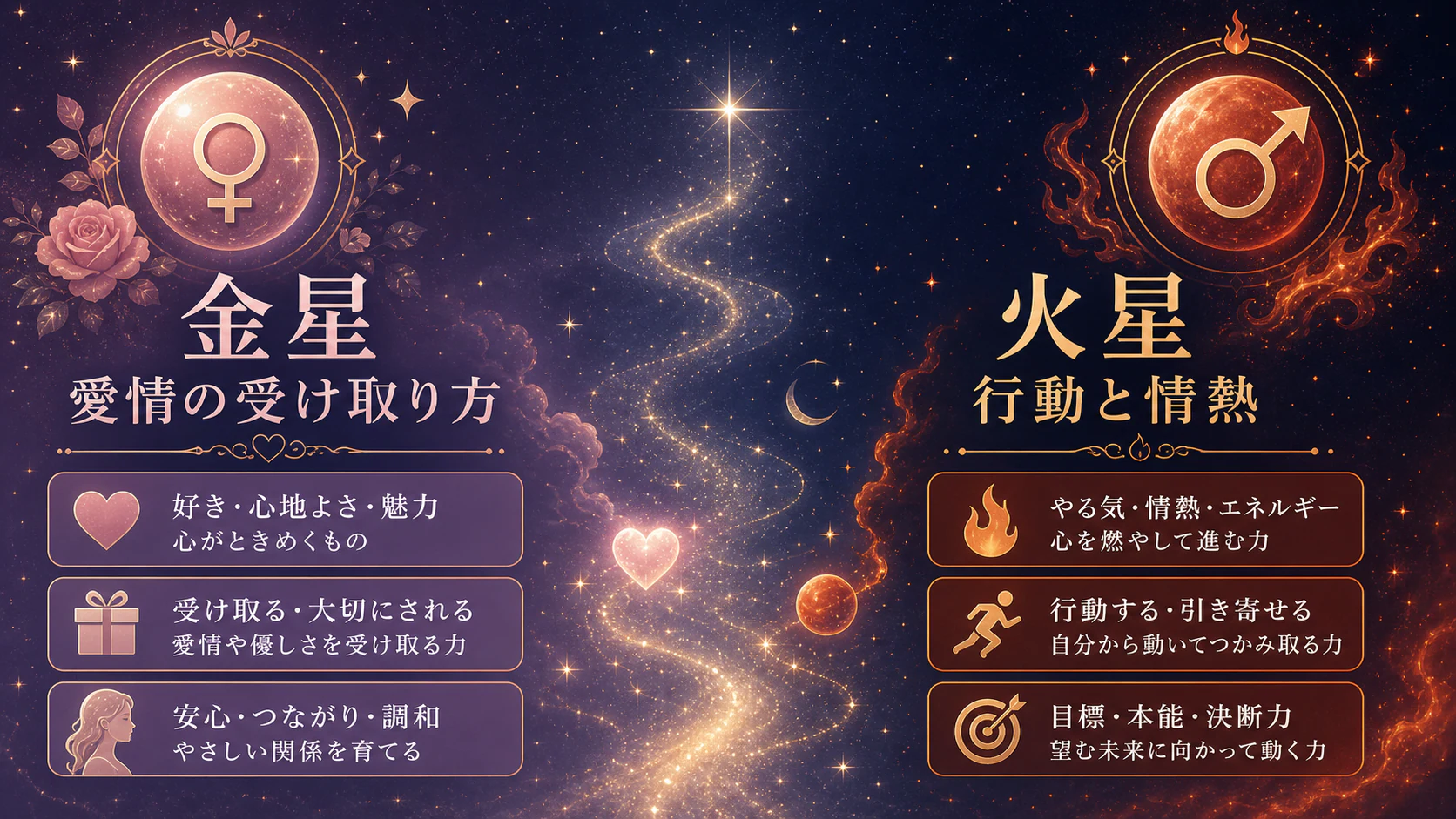 金星と火星を見るを初心者向けに整理した図