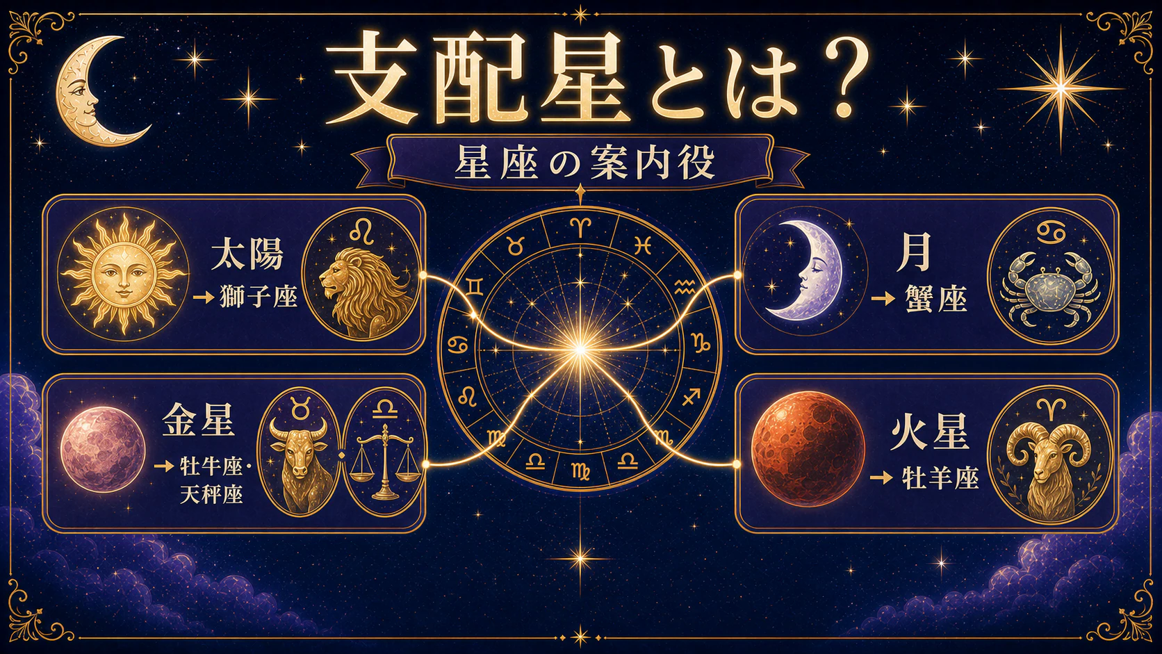 支配星は星座の案内役を初心者向けに整理した図