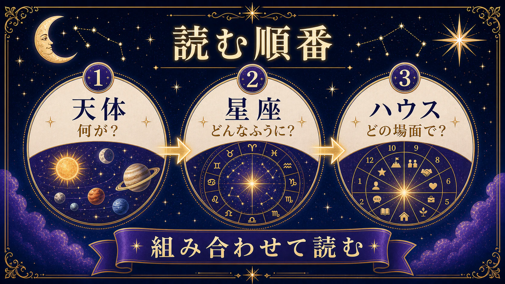 天体・星座・ハウスを組み合わせるを初心者向けに整理した図