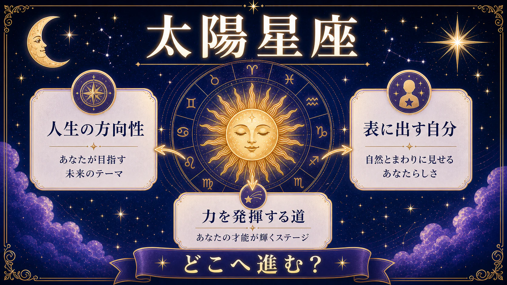 太陽星座が人生の方向性や表に出す自分を表すことを示した図