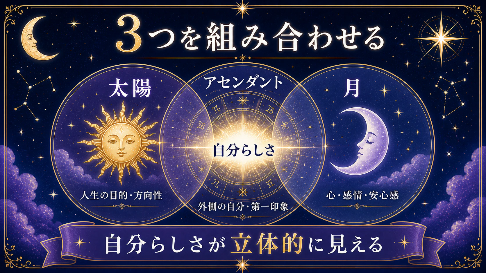 太陽、月、アセンダントの3つを組み合わせて自分らしさを読む流れ