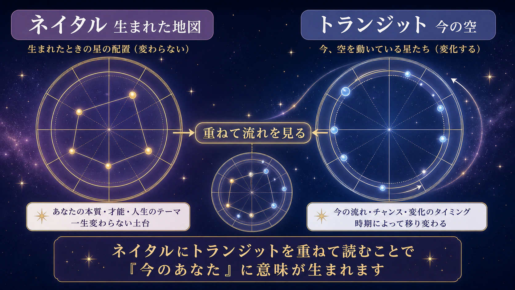 トランジットは今の空の動きを初心者向けに整理した図