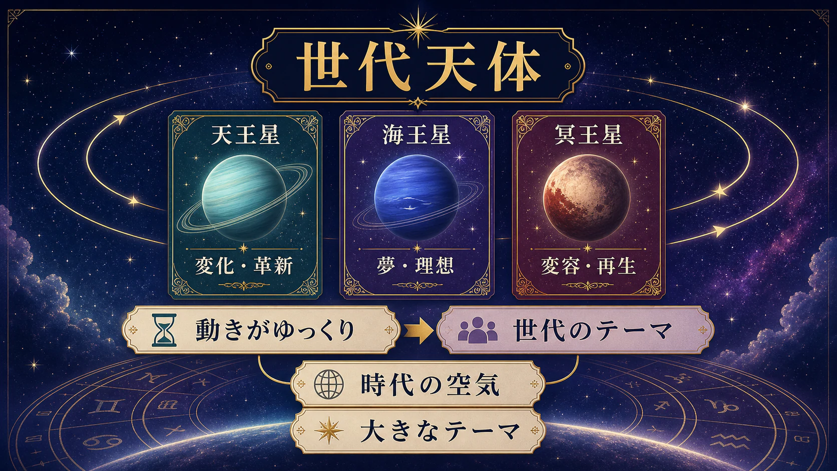 世代天体は動きがゆっくりを初心者向けに整理した図