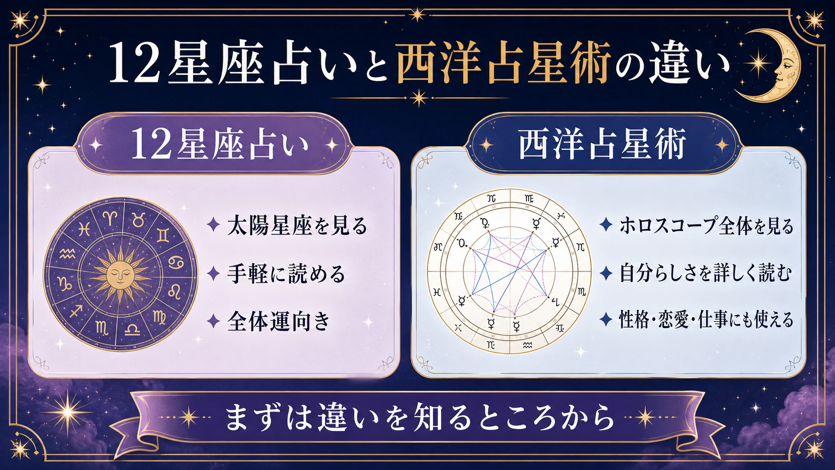 西洋占星術は「生まれた瞬間の星の地図」を読む占いを初心者向けに整理した図