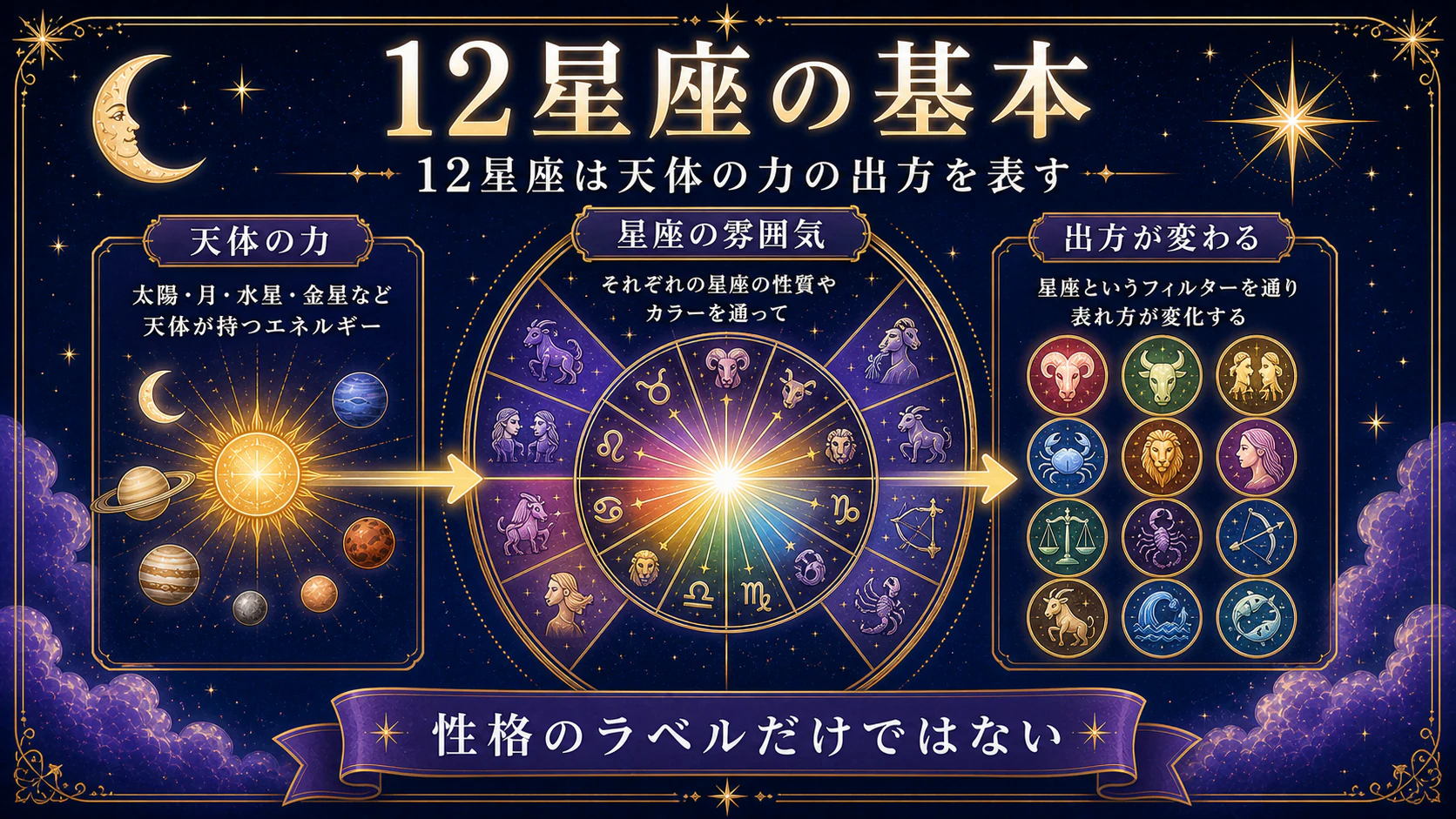 12星座は性格のラベルではないを初心者向けに整理した図