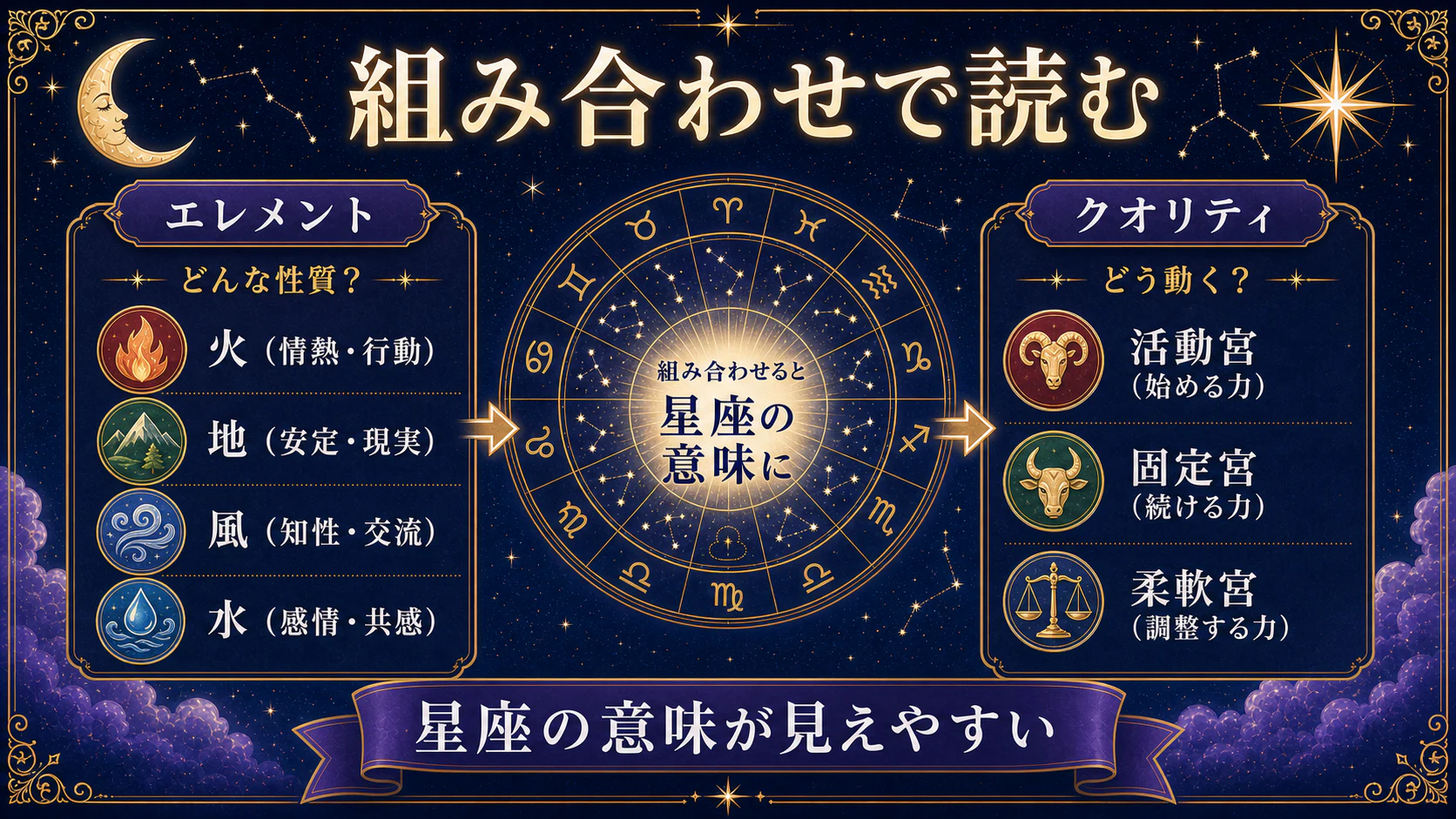 エレメントとクオリティを組み合わせるを初心者向けに整理した図